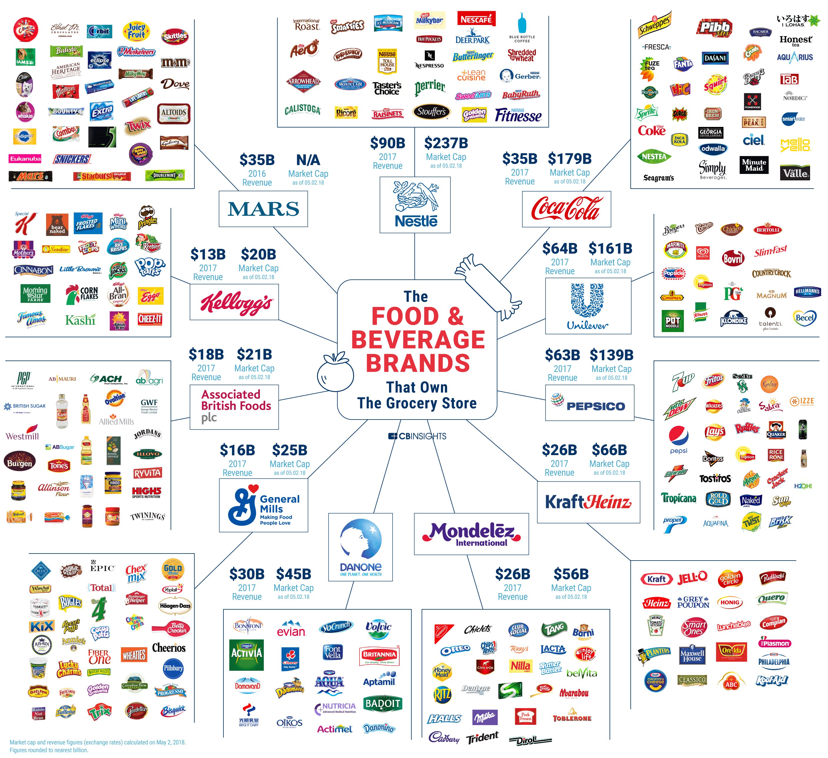 CB Insights on X: The global packaged food market is projected to reach  $3.03 trillion in revenues by 2020. We mapped out the food & beverage brands  that own the grocery store