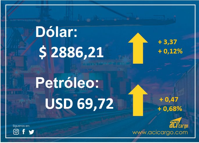 acicargo_log's tweet photo. #DolarToday #dollars #euros #Moneda #Divisa #Petroleo #DolarEuro #WTI #Economia #Cambio #Valor #Cash #Dollars #Euros #DolarIATA #TipoDeCambio #MoneyFlow #TasaDeCambio #dolarpty #Dolares #economia https://t.co/N09t6K71p0