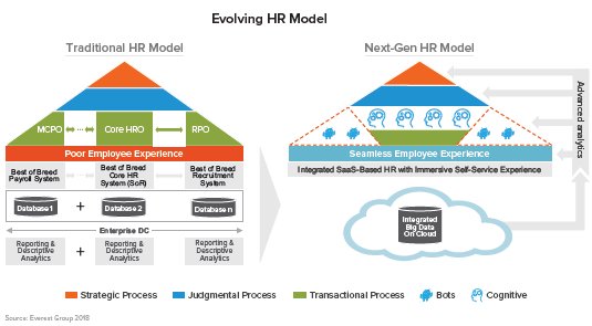 MickScollon's tweet photo. "As the #Digital puzzle unfolds and emphasis on #EmployeeExperience  rises, enterprises are partnering more with HR outsourcing providers" - #EverestGroup 2018 #TeamZalaris #successfactors #MPHRO https://t.co/5TblCSkj9C