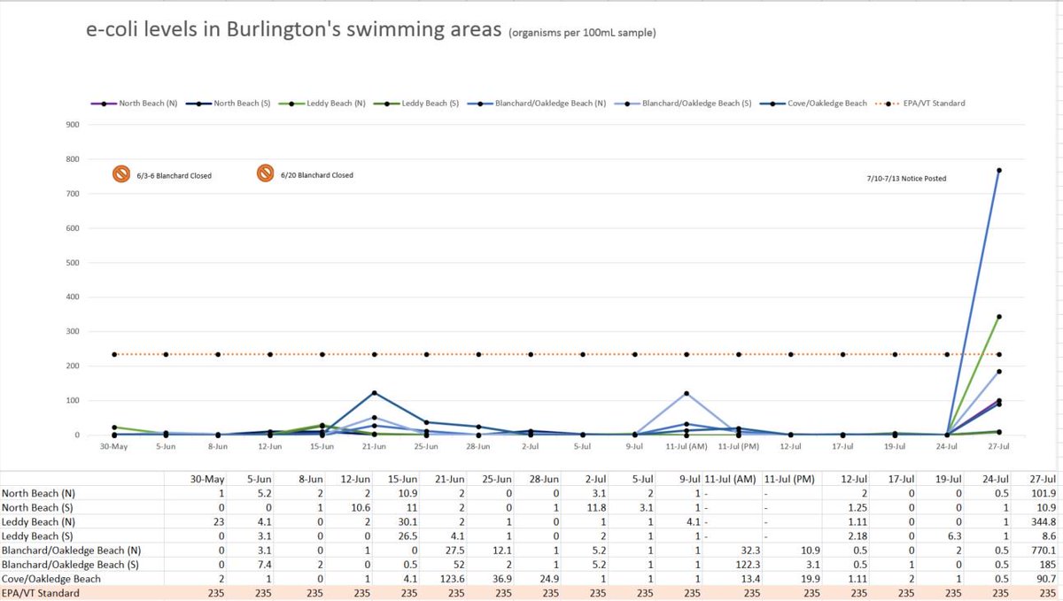 7/27 HIGH E-COLI LEVELS DETECTED at Blanchard (Oakledge) &amp; Leddy Beaches. Swimming, wading or boating in those areas is NOT recommended. Testing will be done at regular intervals and we will post notice when samples return to safe levels. ow.ly/lpkd30l99H4