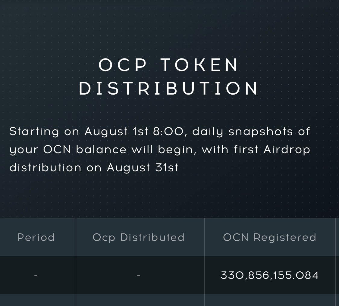 OdysseyOCN's tweet image. 🚀 You can now check to see how many $OCN Wallets Registered  for the $OCP Airdrop!

Check now 👉 home.ocnex.net/distribution/i…

#crypto
