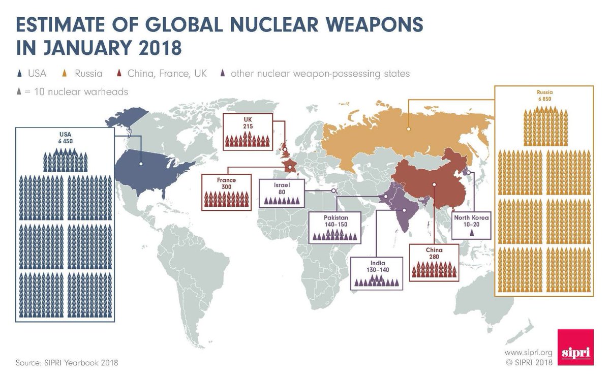 DemilitarizeDay's tweet photo. Here are the Global Nuclear Weapons estimated by @SIPRIorg that we are paying for. We want to move these investments in Human Needs and Peace, Not war! #nuclearban #arms #demilitarize #disarmament #fundhumanneeds #movethemoney
https://t.co/QH2eRzy7cL https://t.co/p3QJVMn8sX