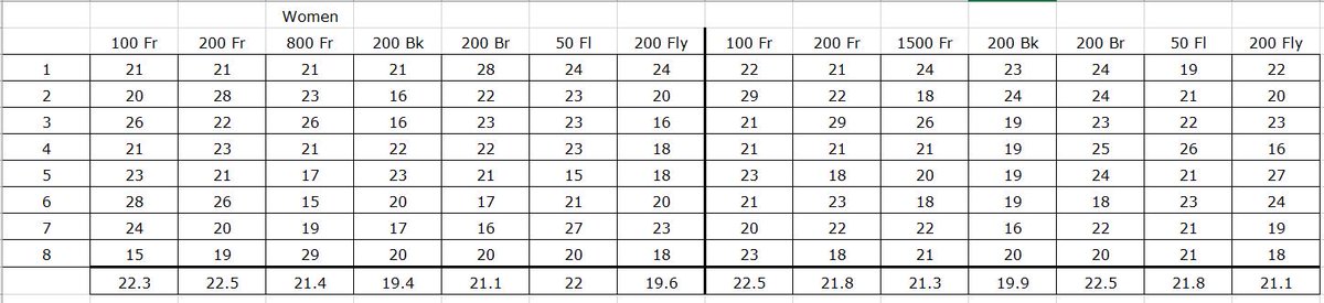 USASwimmingNews's tweet photo. Here is a look at the ave ages of the top 8 through 2 days at the #Phillips66Nats https://t.co/URy9RT35UG