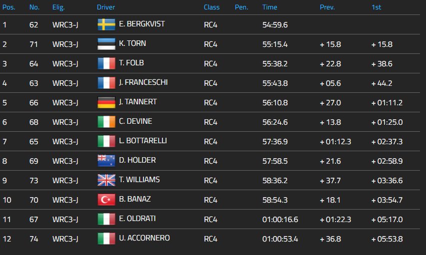 FIA Junior WRC tweet media