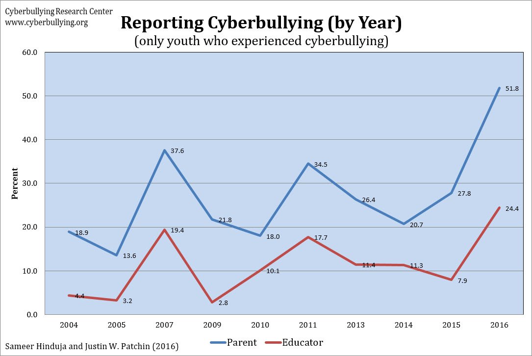 hinduja's tweet photo. Students *are* reaching out to us more often to get help with cyberbullying. That's great. But only 17% of youth said that telling a parent was effective, and only 6.2% said an educator's intervention actually worked. As adults, we have to do better!!
https://t.co/pHPTfFyJbE https://t.co/om0Ce7U91R