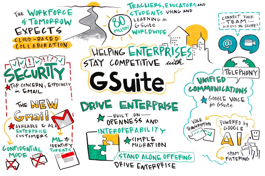 GoogleWorkspace's tweet photo. Reimagine work with G Suite. We've launched new features and updates to help enterprises stay competitive. https://t.co/h53fdTpCPF #GoogleNext18 https://t.co/2YtIJptcT2