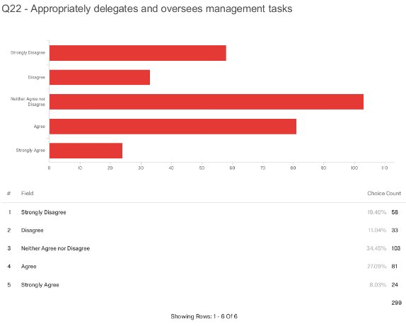 UTRGVfaculty's tweet image. Only 35% of #UTRGV faculty believe that their failed President, Guy Bailey, appropriately delegates and oversees management tasks. Otherwise put, faculty see him as an incompetent administrator.
#ForeverOrange #HigherEducation #HigherEd #RGV #GreatFailedExperiment
