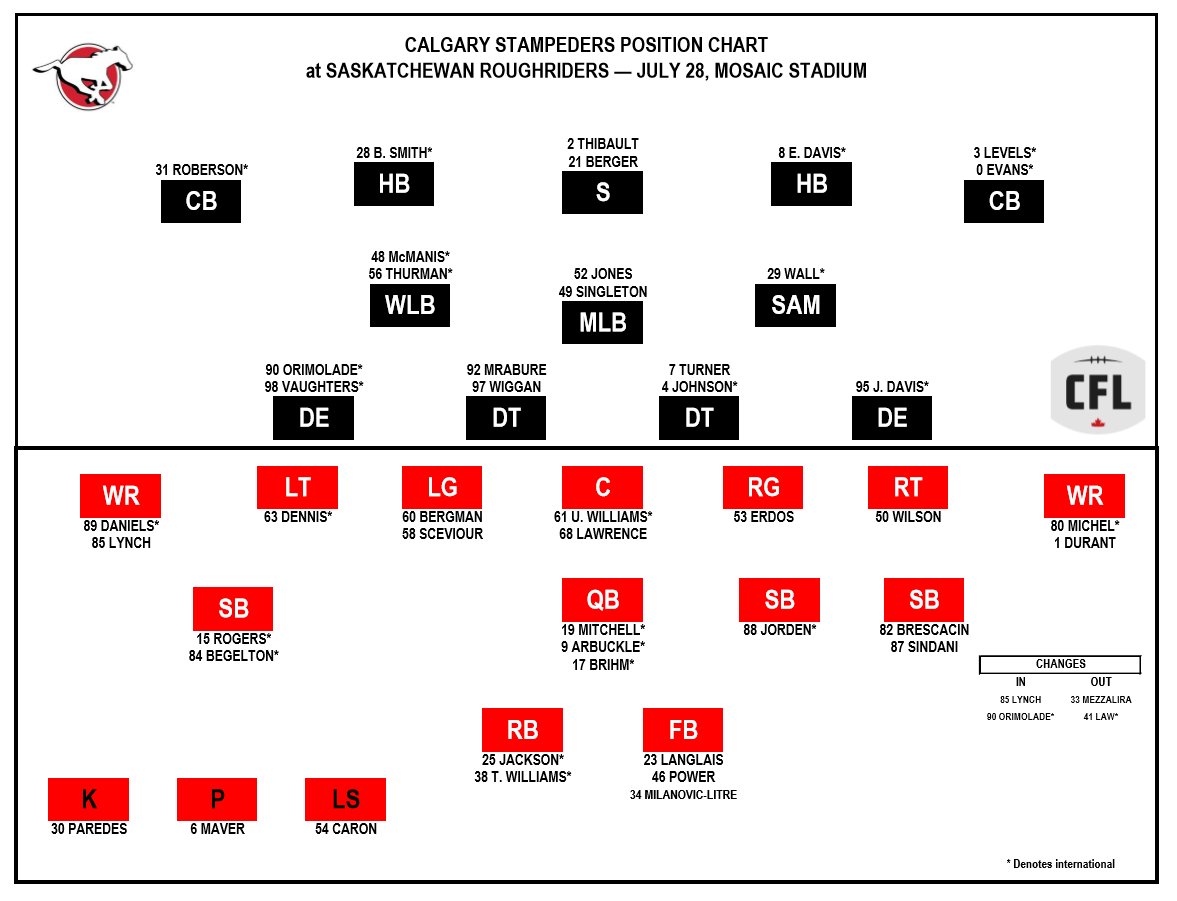 Calgary Flames Depth Chart