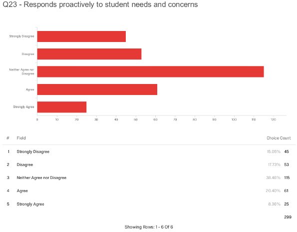 UTRGVfaculty's tweet image. Only 29% of #UTRGV faculty believe that President Guy Bailey responds proactively to student needs and concerns. We'd like to know what the @UTRGVStudents think about this.
#WhereIsGuyBailey #RGV #ForeverOrange #highered #HigherEducation
