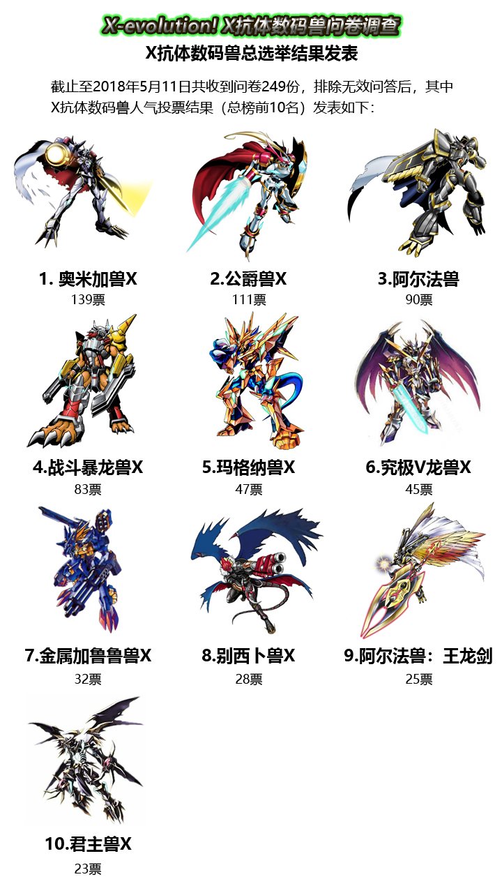 ドゥシロ まず 好きなx抗体デジモン について 上位10名はオメガモン デュークモン アルファモン クウォーグレイモン マグナモン アルフォースブイドラモン メタルガルルモン ベルゼブモン アルファモン 王竜剣 デュナスモンです ドゥシロ まず 好きなx抗体デジモン について 上位10名はオメガモン デュークモン アルファモン クウォーグレイモン マグナモン アルフォースブイドラモン メタルガルルモン ベルゼブモン アルファモン 王竜剣 デュナスモンです
