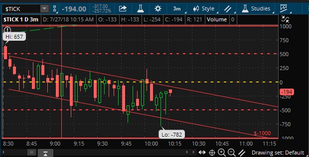 FuturesES's tweet photo. Who wants to explain the #TunnelOfDoom on my $TICK chart? What causes the ticks to do this?
#ES_F #Futures #Emini #NQ_F #YM_F #NYSE #NASDAQ $TICK #6E_F #blockchain #bitcoin #daytrader #daytrading #trade #Trading #market #MarketProfile #MarketForcast #forex #GDP #investors https://t.co/Qtsv79ILWk