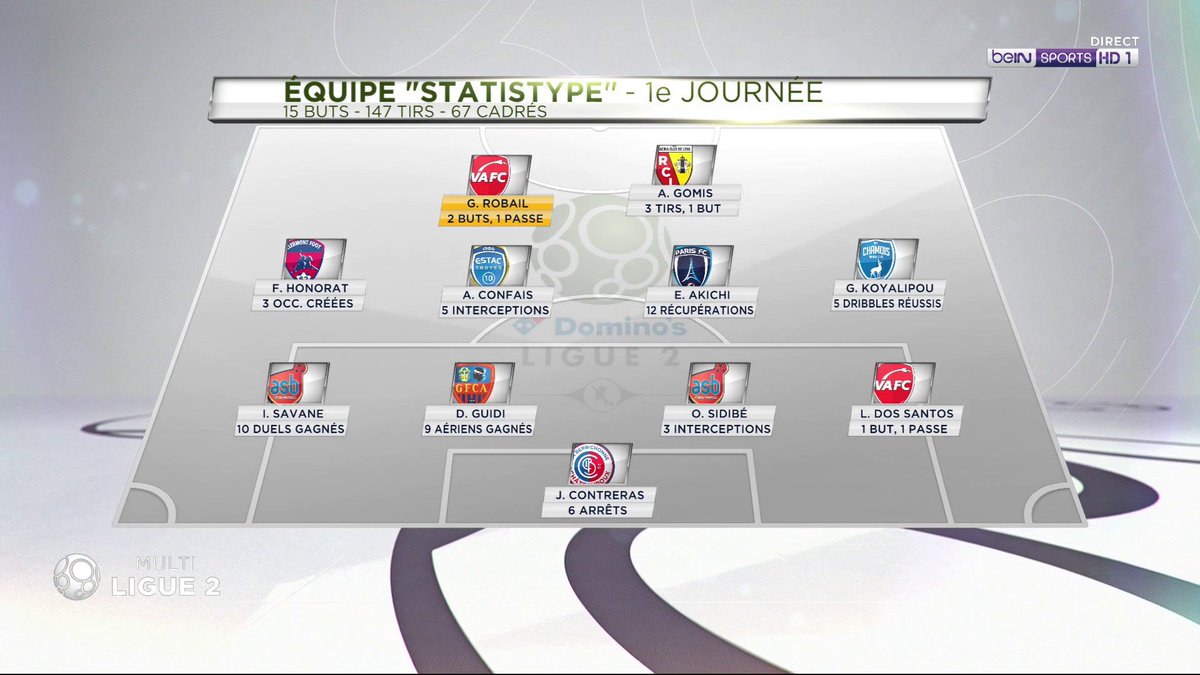 beinsports_FR's tweet photo. [@DominosLigue2] 📊 L'équipe "Statistype" de ce 1er #MultiLigue2
#beINLigue2 https://t.co/cCsPOKGn0H
