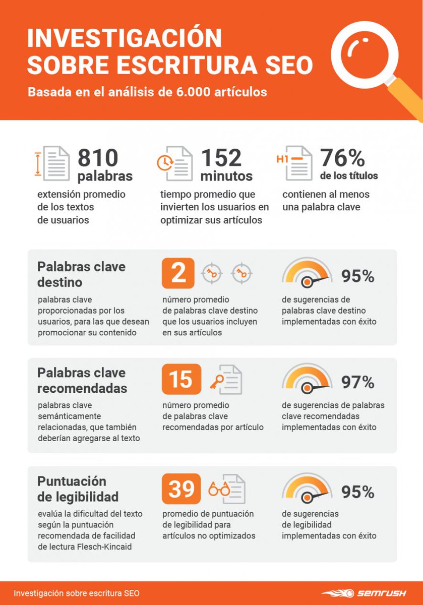 cinacio06's tweet photo. Interesante #Infografía: Estudio sobre escritura #SEO basado en el análisis de 6.000 artículos https://t.co/arDf1mAlDT via @semrush_es https://t.co/ymR0w0mFG4