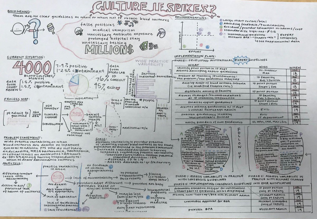 UM IMRP Safety and Quality (@um_intmedpsqi) on Twitter photo The terrific July <a href="/UM_IntMedPSQI/">UM IMRP Safety and Quality</a> group's A3 highlighting appropriate drawing of blood cultures with thorough analysis and recommended PDSA interventions. #patientsafety #highvaluecare <a href="/umichmedicine/">Michigan Medicine</a> @UM_IntMedCMRs The terrific July <a href="/UM_IntMedPSQI/">UM IMRP Safety and Quality</a> group's A3 highlighting appropriate drawing of blood cultures with thorough analysis and recommended PDSA interventions. #patientsafety #highvaluecare <a href="/umichmedicine/">Michigan Medicine</a> @UM_IntMedCMRs