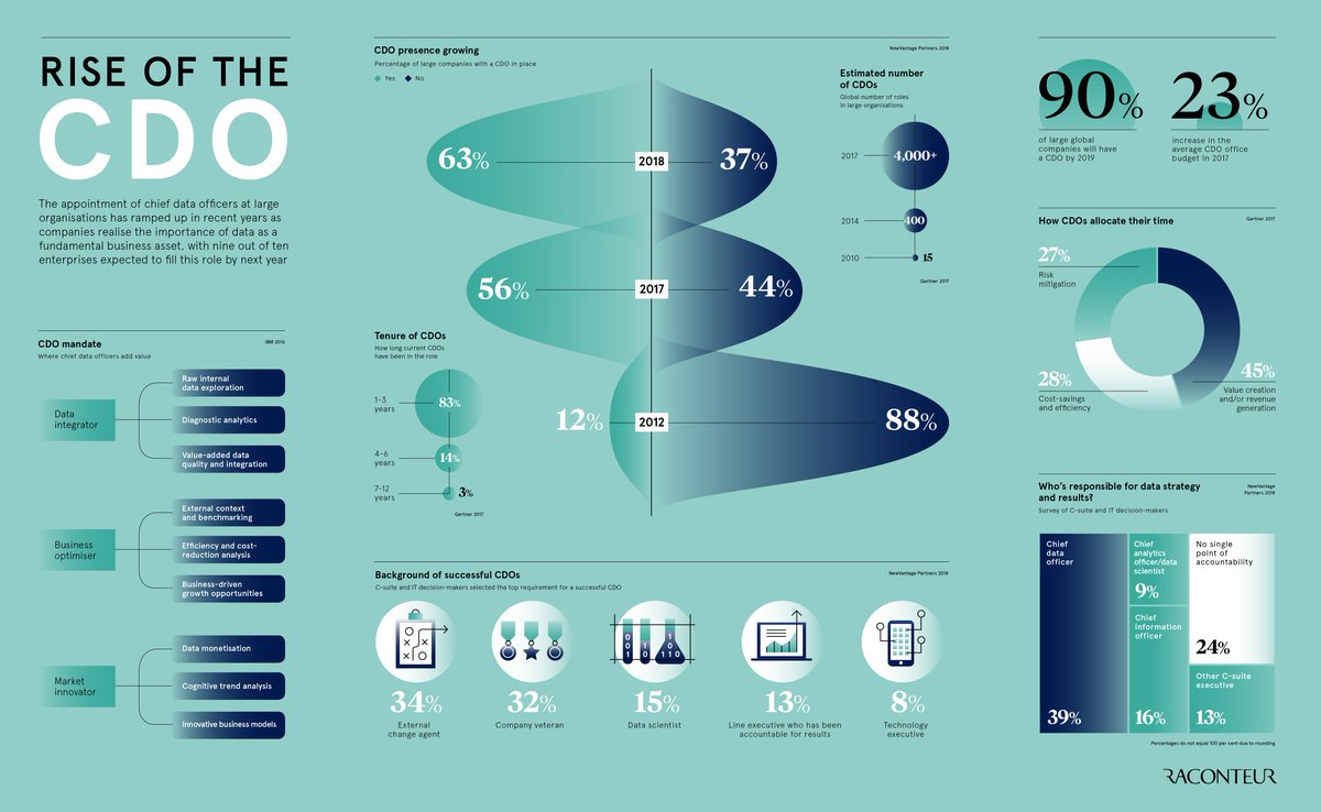 raconteur's tweet image. The appointment of #chiefdataofficers at large organisations has ramped up in recent years as companies realise the importance of #data as a fundamental #businessasset, with nine out of ten enterprises expected to fill this role by next year &amp;gt; rcnt.eu/la3hn