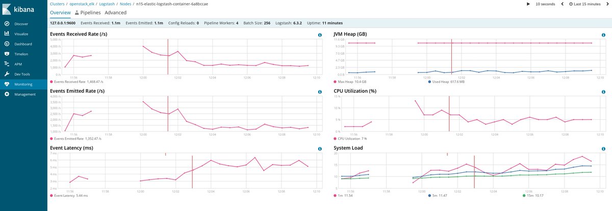 cloudnull's tweet image. Running @elastic #Logstash with Multi-Pipelines and Pipeline-to-Pipeline Communication, #AchievementUnlocked!