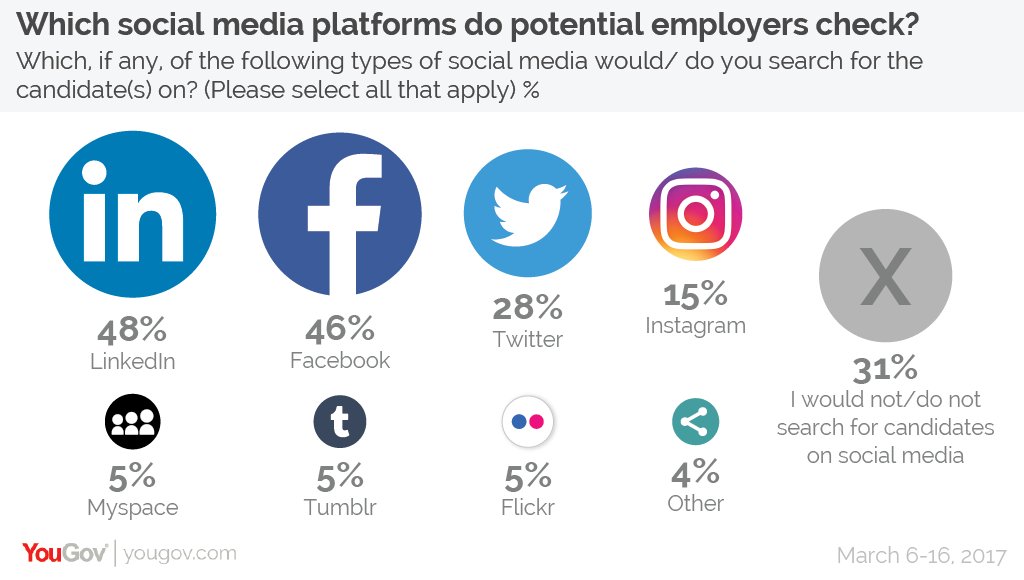 wef's tweet photo. Swearing on social media really could cost you your job https://t.co/w59oOAhY90 #socialmedia #employment https://t.co/xRDghHYxpC