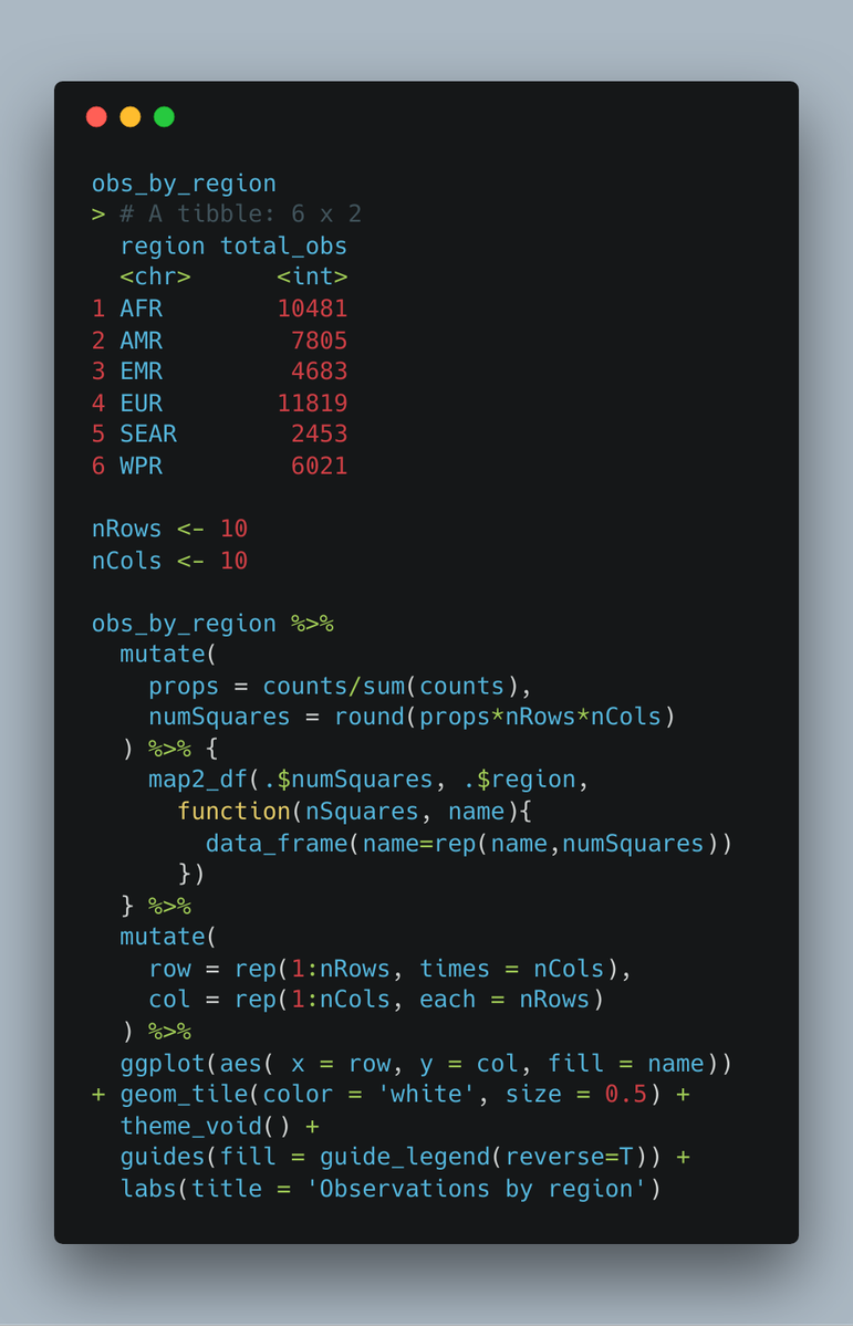 NicholasStrayer's tweet photo. Finally got around to wrangling a waffle/square-pie chart into the ggplot2 world! I love these charts when the number of classes > 3 as an alternative to a pie-chart or stacked bar. #dataviz #rstats https://t.co/9I2B65qEmr