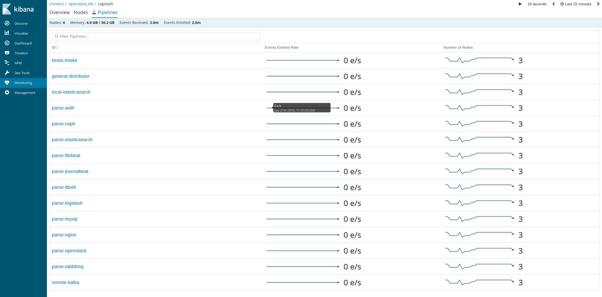 cloudnull's tweet image. Running @elastic #Logstash with Multi-Pipelines and Pipeline-to-Pipeline Communication, #AchievementUnlocked!