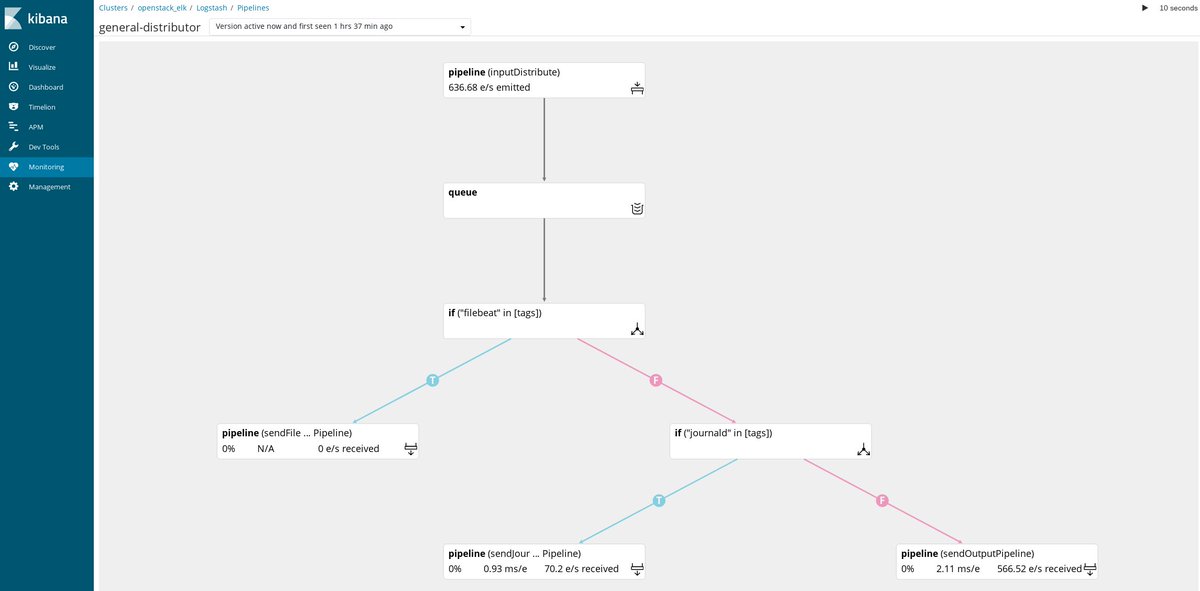 cloudnull's tweet image. Running @elastic #Logstash with Multi-Pipelines and Pipeline-to-Pipeline Communication, #AchievementUnlocked!
