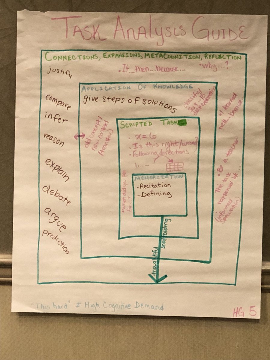 MathEdJen's tweet photo. Year 2 Fellows spent the morning thinking about cognitive demands of tasks! #knowlesteachersmeet https://t.co/tJT3MGVkIR