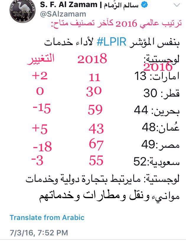 SAlzamam's tweet photo. صدر مؤخراً مؤشر #LPIR لأداء خدمات لوجستية 2018 من البنك الدولي 167 دولة:
https://t.co/1DUrgenVD8…
#الامارات تتقدم وتتصدر المنطقة ومصر والبحرين أكبر المتراجعين.

من تغريدة 2016 وضعت التغيير هنا.
رسالتي: كثيرٌ من العمل هنا تحتاجه دول المنطقة ونقل التجارب.
#مؤشرات_تنموية_خليجية https://t.co/BwHDLxibb1