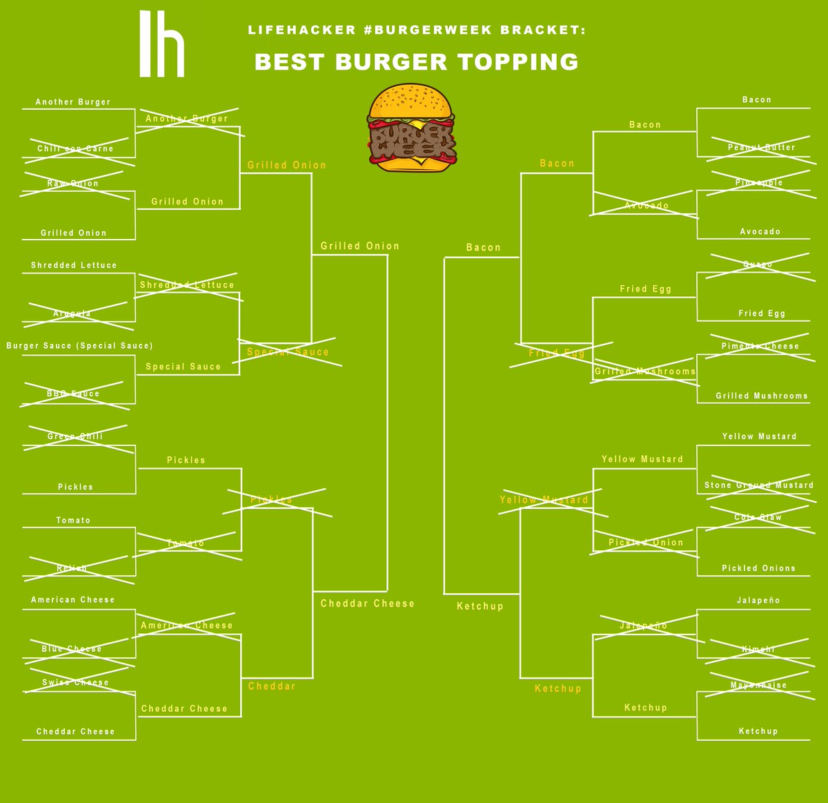lifehacker's tweet photo. Welcome to Round 4, burger lovers! We've got our final four on fire and it's down to the wire. Vote below to pick which two go head to head. #BurgerBracket🍔 https://t.co/FwDQRI8EsY