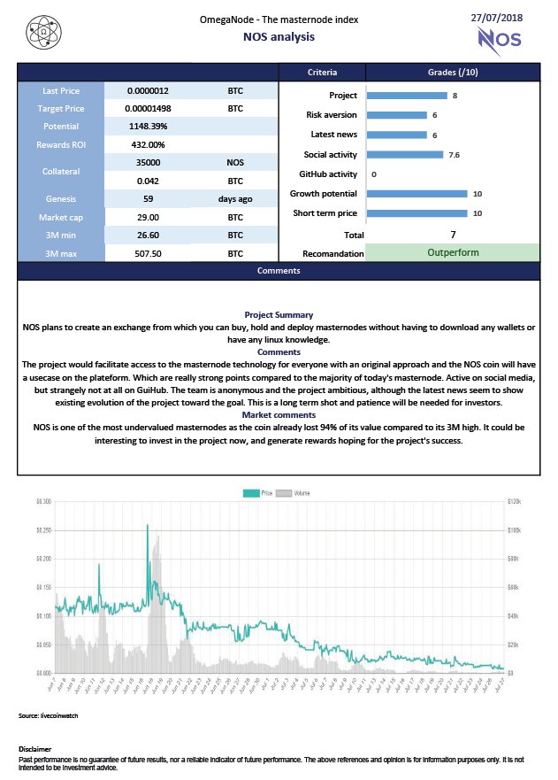 NodeOmega's tweet image. New daily #masternode #analysis: @noscrypto ! Access to the masternode technology for everyone !
7/10 -&amp;gt; Outperform  

Check out the analysis on our website: omeganode.io/index.php/2018…

 Join us on discord!