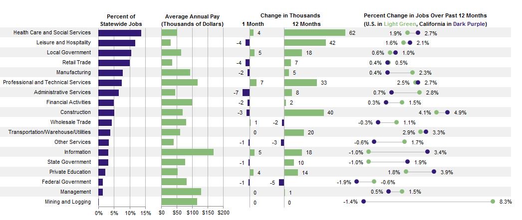 California's unemployment rate held steady at 4.2 percent in June, but California is no longer adding jobs faster than the nation as a whole.
lao.ca.gov/LAOEconTax/Art…