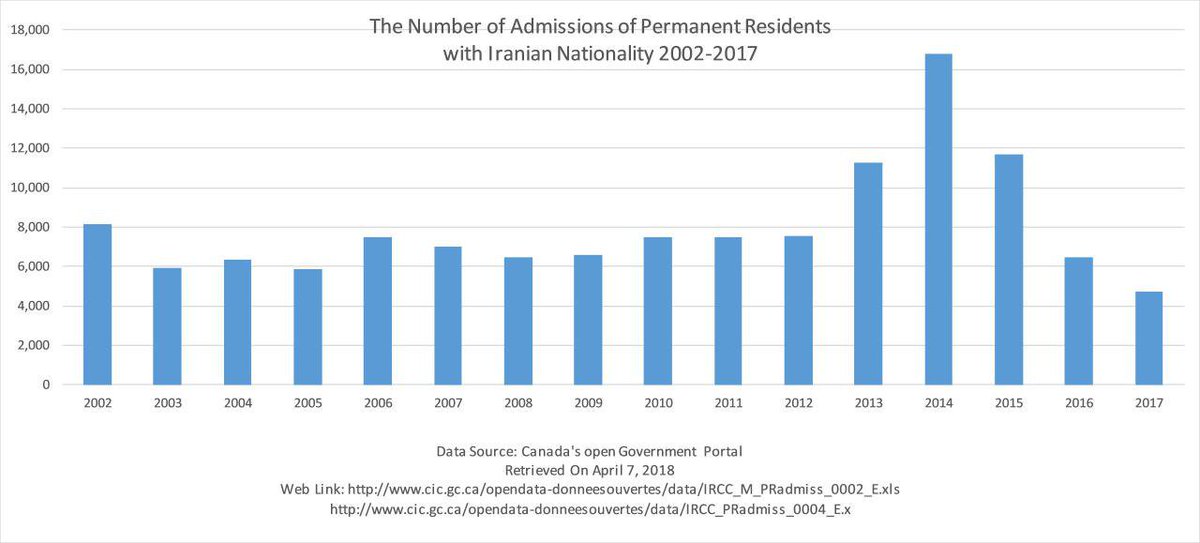 saleh_armin's tweet photo. As a graduate student, I'm facing a 10 month delay in my PR application, against “IRCC’s Standard Services”. #DelayedIranianApplications
The graph below clearly shows how the number of PR admissions to Iranian has systematically deminished in 2017. @JustinTrudeau
@HonAhmedHussen https://t.co/kSlAyeHQgl