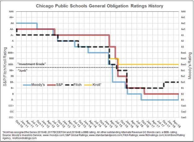 Rating Agency Chart