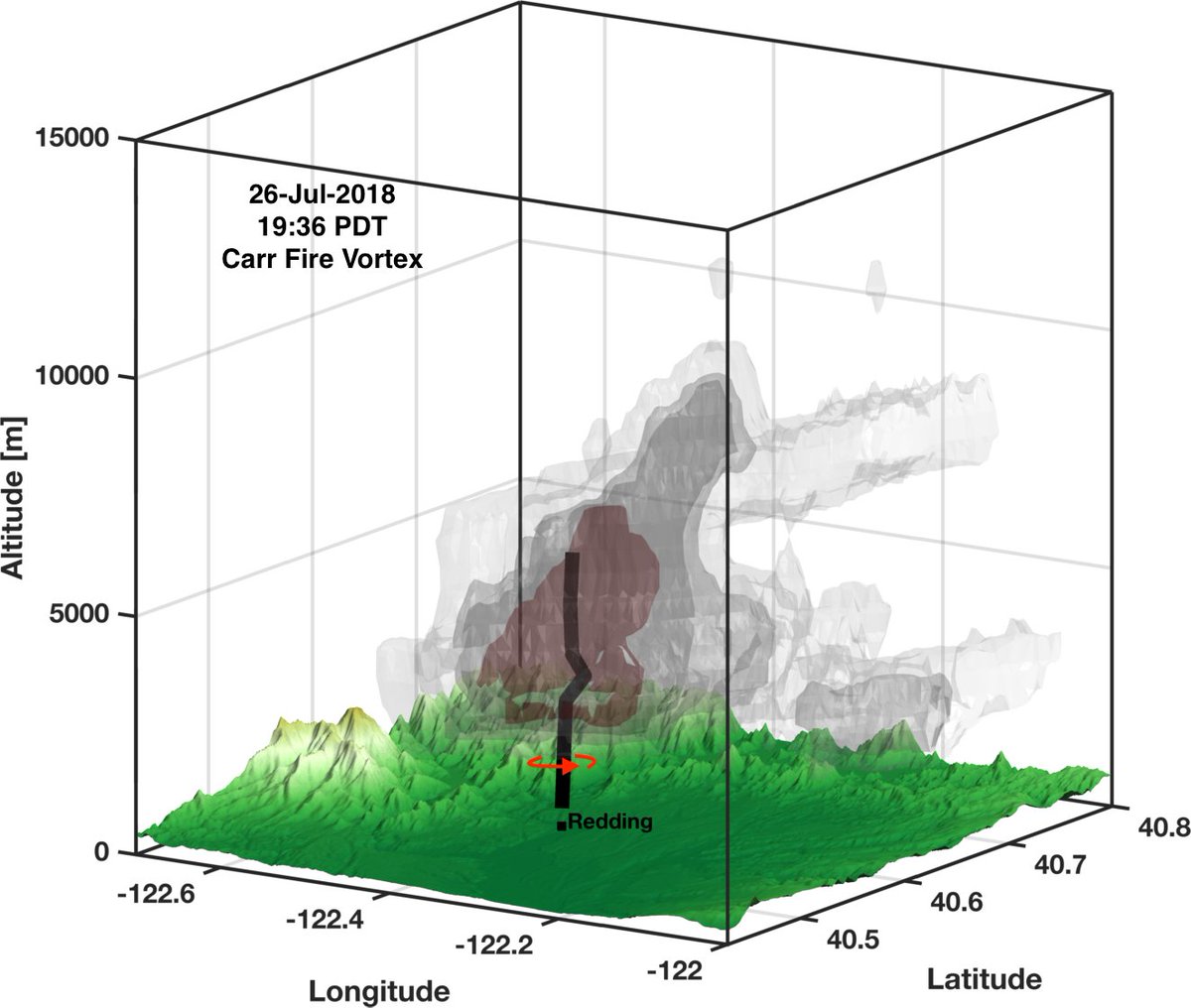 nplareau's tweet image. Here is a radar derived 3D plume  visualization for the #CarrFire last night. The black line shows the vortex center from the surface to deep aloft in the #PyroCu #PyroCb. The vortex is nearly upright and extends to 5+ km. Starting to look kinda tornadic. #CAwx #CAfire