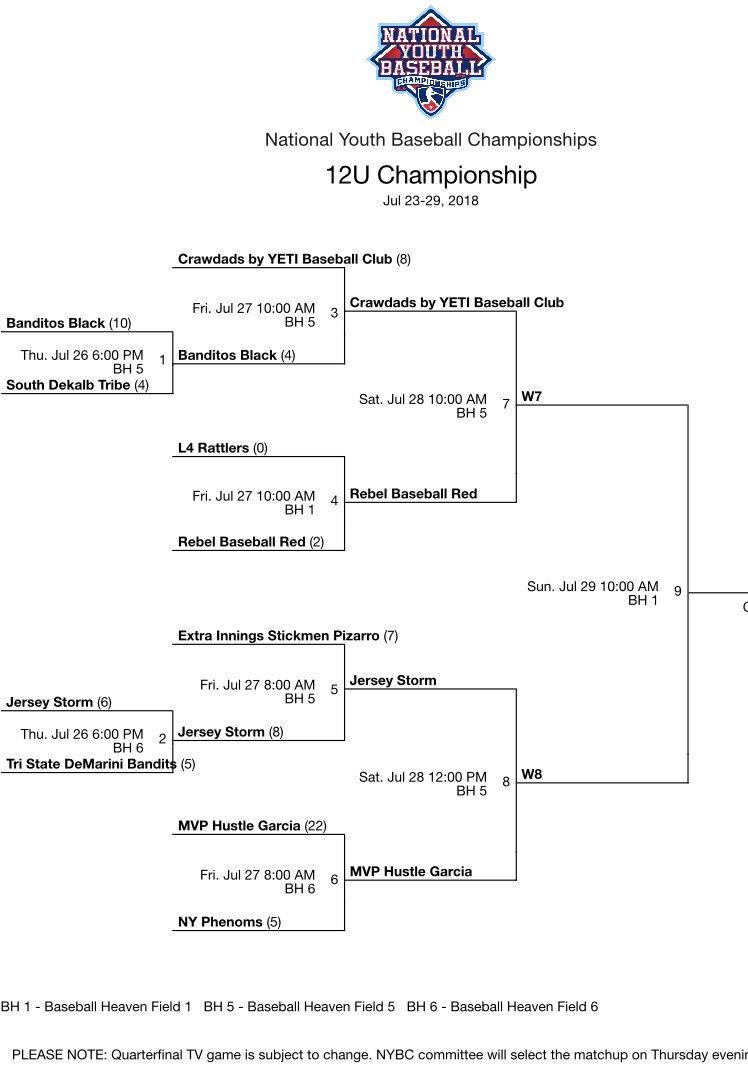 clangford32's tweet photo. Final Four of the @NYBCbaseball 12u🎉🎉 GO CRAWDADS⚾️🎉⚾️ #12uKai #crawdadsbaseball https://t.co/w2HFjC4sa2