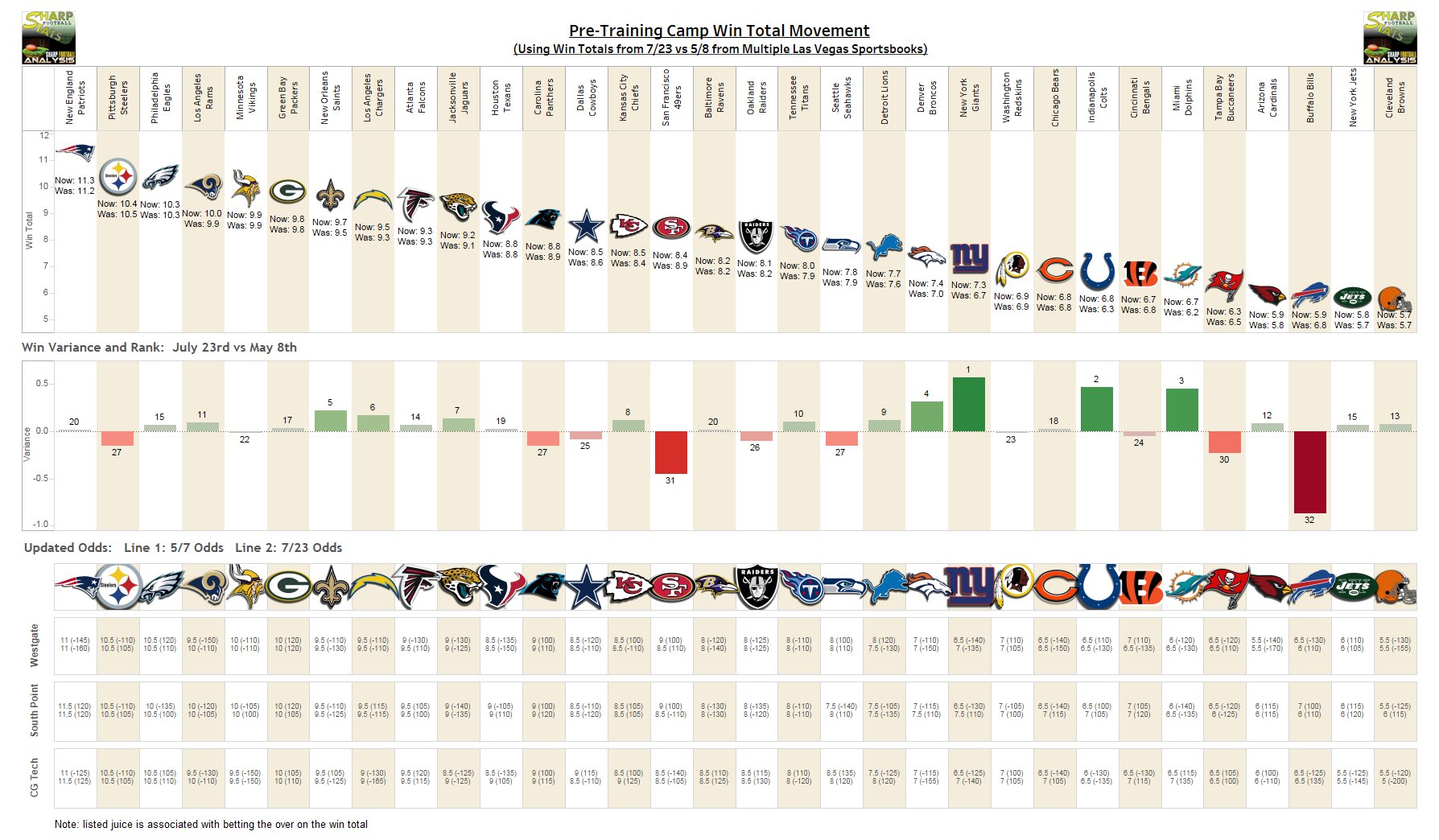 Warren Sharp on Twitter "Vegas NFL win total movement from May to pre