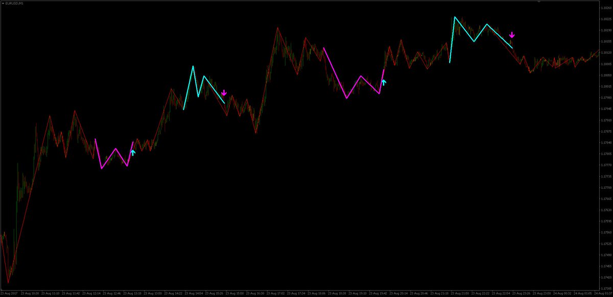 MT4ForexEA's tweet photo. Our new #MT4indicator for the #trading platform #Metatrader4 that identifies double-top and double-bottom price reversal patterns and signals.
As you can see on the screenshots below, this indicator can give you optimal buying and selling signals for some very profitable trades: https://t.co/xRBM5Th6QW
