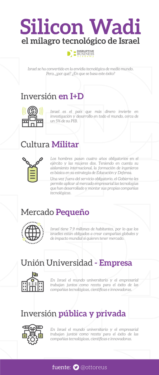 dbacademy_'s tweet photo. #PorSiTeLoPerdiste
¿En qué se basa el éxito de Israel? https://t.co/MouUCgmAaq
