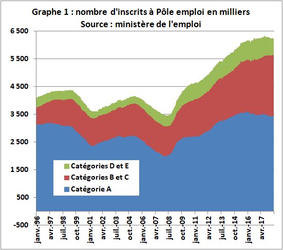 Guillaume Duval On Twitter 1 Chomage La Situation Ne S