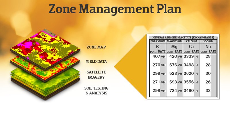 We worked with <a href="/AgPhDmedia/">Ag PhD</a> &amp; <a href="/HeftySeed_NIL/">Hefty Seed Princeton</a> on this test plot in South Dakota. Using soil tests, satellite imagery &amp; historical yield data, we built a zone management plan to match productivity rates to zone yield targets &amp; product requirements.