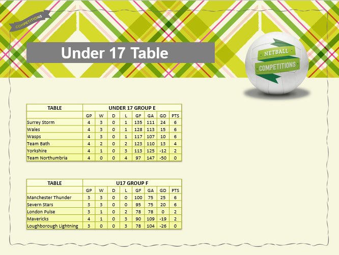 Hunter1_lj's tweet photo. @Wasps_Netball @mjcmansfield @tamsingreenway @bellyboo27 @wessa43 Well we may not top the tables... but unless my eyes decieve me, we have BEST DEFENCE in of our pool groups...I give that a Flag Up.#ShutThatDoor #BuzzFactor #turnup #WeAreWasps https://t.co/r6pQTeF4Ki