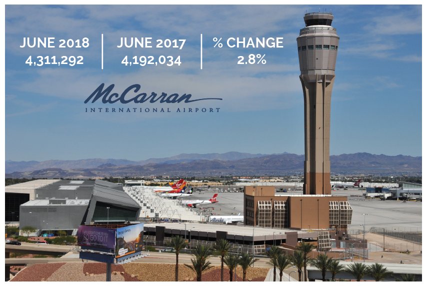 Passenger count at LAS is steadily increasing, with 4,311,292 arriving and departing passengers in June. That's our busiest June on record. #VegasMeansBusiness #TourismMatters
