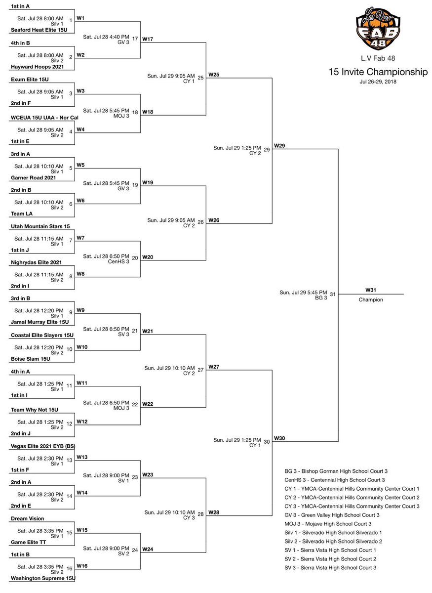 BallFever_CO_Tr's tweet photo. Missing THREE of our #copreps  #TwoSportStuds and the other 8 straight got it done 53-50 over WCE Under Armour to win Pool, 3-0! 14 in a row July #CBEBA 2021 @http_jalen_5
21pts, @JrKendale 12pts, Jason Simental 11pts... @LasVegasFab48

Saturday 1115am vs UT Mountain Stars https://t.co/H6YG2j0T4O