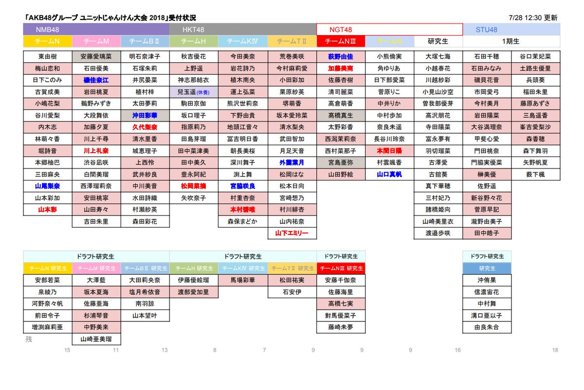 あろは Akb48グループ ユニットじゃんけん大会18 受付状況 7 28 12 30 現在 残り187名 全357名 Akb48 Akbじゃんけん じゃんけん大会