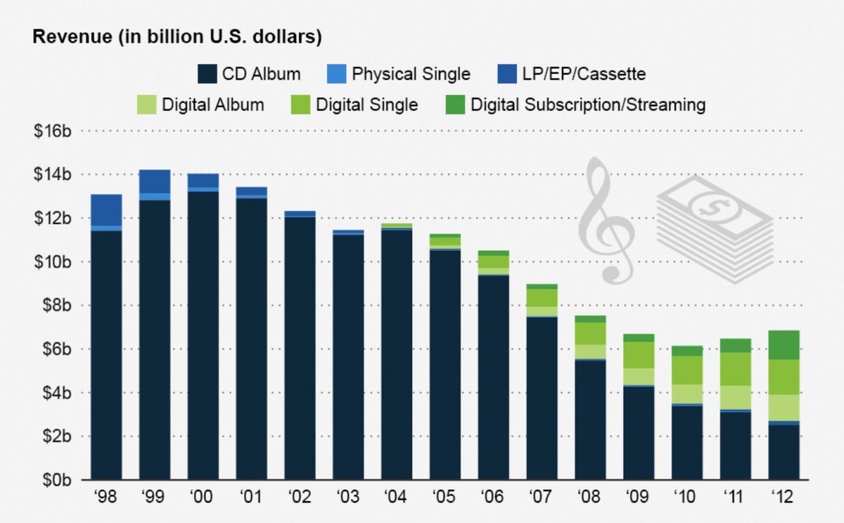 Twitter Revenue Chart