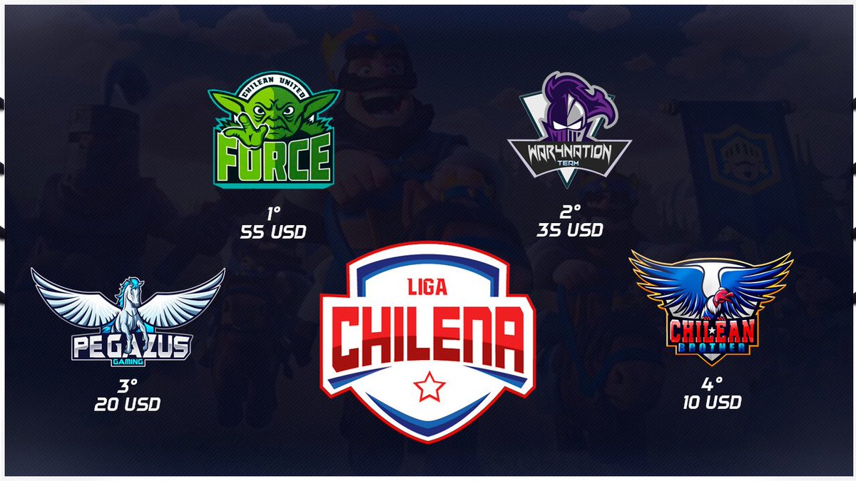 Y ya tenemos campeones de la @LigaChilenaEG, ellos son @ChileRoyale_CR !!!  Ademas presentamos el podio de los ganadores del premio a repartir de 120usd en esta edicion de la liga!!

Felicitaciones a todos ellos!!!