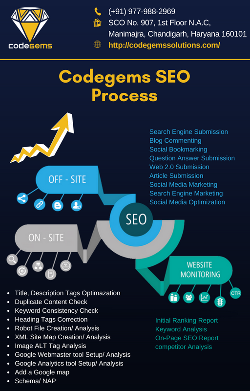 CodegemsS's tweet photo. We are Digital Marketing Expert
#SEO 
#SMM
#SMO
#DigitalMarketing https://t.co/RzyQnQKjsr
