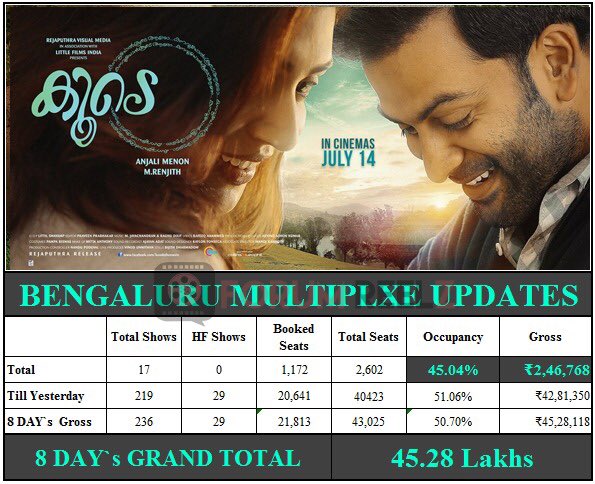 KOCHILiveOfficl's tweet photo. After A Long Time One @PrithviOfficial Movie Performed Very Well At Bangalore Multiplex's 13 Days Total Gross Is 45.27*Lakhs !
#GoodCollection 👍👍
@Muzik247in @parvatweets @Nazriya4U_ #RoshanMathew @BhanuSamykya @SanjayEshan https://t.co/DCgB4C9Vwq