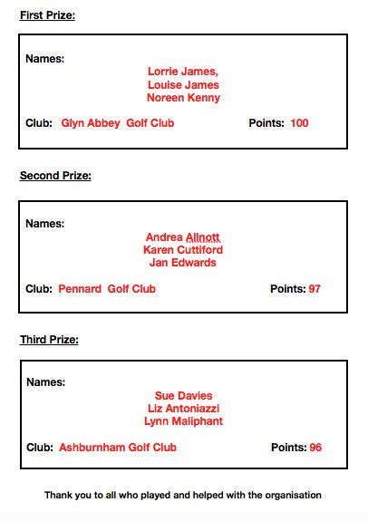AshLadies's tweet photo. Fantastic @AshLadies Open Day. Thank you to all players and to all those who helped on the day. Results attached #AmazingScores #GreatFriendshipsMade #AshGolf โณ๏ธ๐๏ธโโ๏ธโณ๏ธ https://t.co/3qCwUPpTds