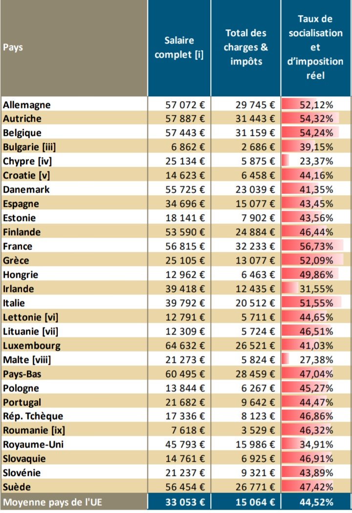 MarteauOlivier's tweet photo. Salaire moyen brut 🇨🇵= 57 000 €
Impôts + charges 🇨🇵= 33 000 €
Salaire moyen net 🇨🇵= 24 000 €

Impôts + charges sur salaires:
🇨🇵= 57%
🇪🇺= 44%
🇸🇪= 47%
🇳🇱= 47%
🇩🇰= 41%
🇬🇧= 35%

Niveau de vie:
🇨🇵= 11e seulement en 🇪🇺
🇨🇵= 25% inférieur à 🇩🇰 ou 🇸🇪 https://t.co/9AZInJDbHR