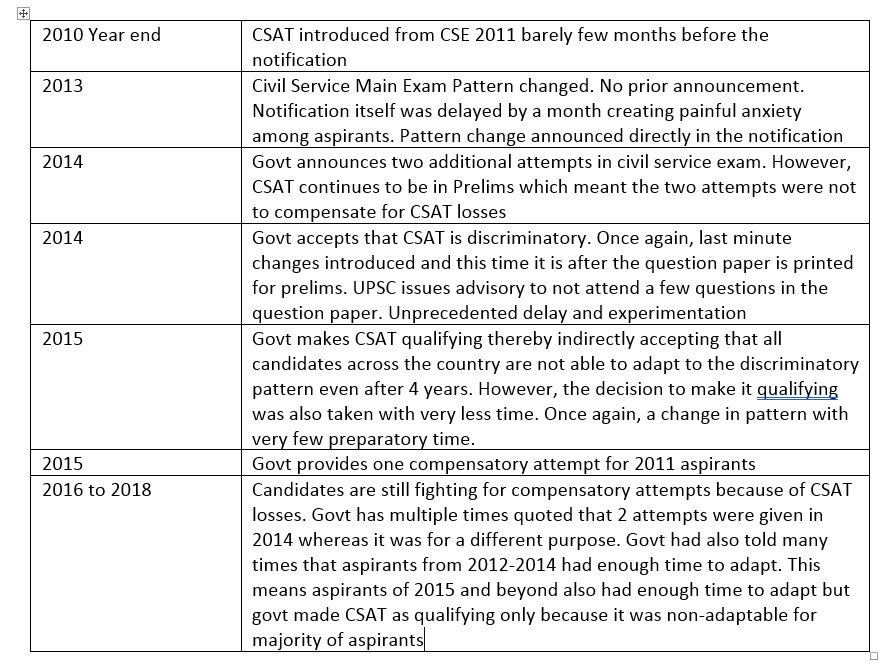 goyal_raji's tweet photo. 2011-15 period of discrimination ambiguities. Give Justice. Follow precedents 1979 n 1992. #ParliamentStreetPatelChowk #SatyaGrahaatSansadMarg #CompensatoryAttempts #COMPENSATORY_ATTEMPTS #UPSCStopInjustice #TalkToCSATVictims #CSATJustice @DrMNPandeyMP @AmitShah @BJP4India https://t.co/HRdsci1Q7Y