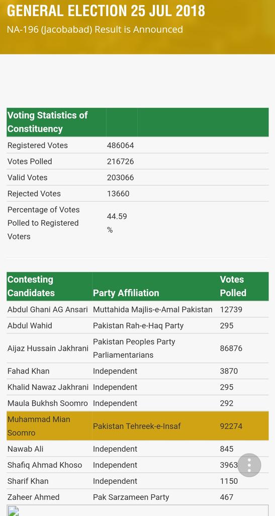 RishwatulEbad's tweet photo. RT i_aliarif: Explain this...
Winner 92274
Loser 86876
Rejected Votes 13660
#GeneralElection2018 #ECP #DoubleStamp #NA196 https://t.co/HWLfdFa2nh